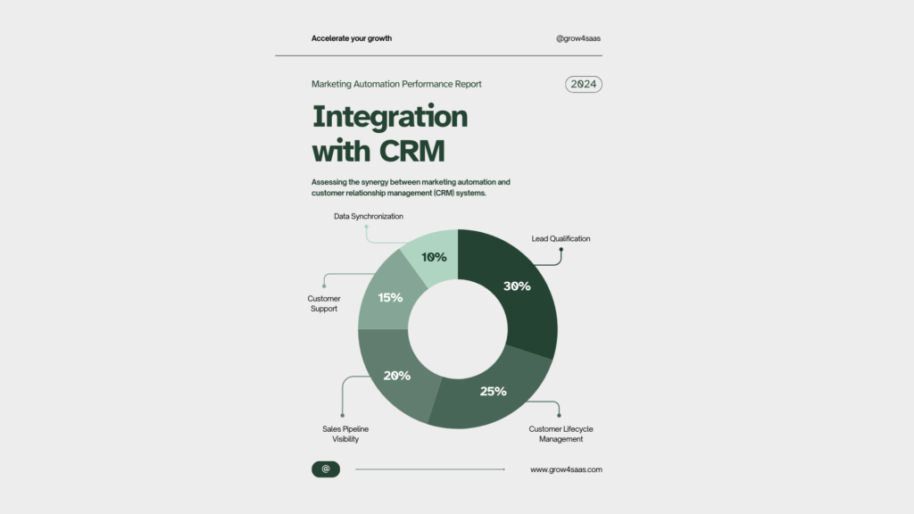 Implementation of CRM