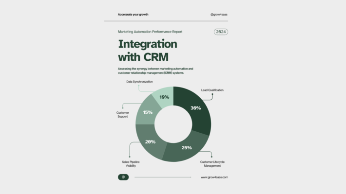 Implementation of CRM