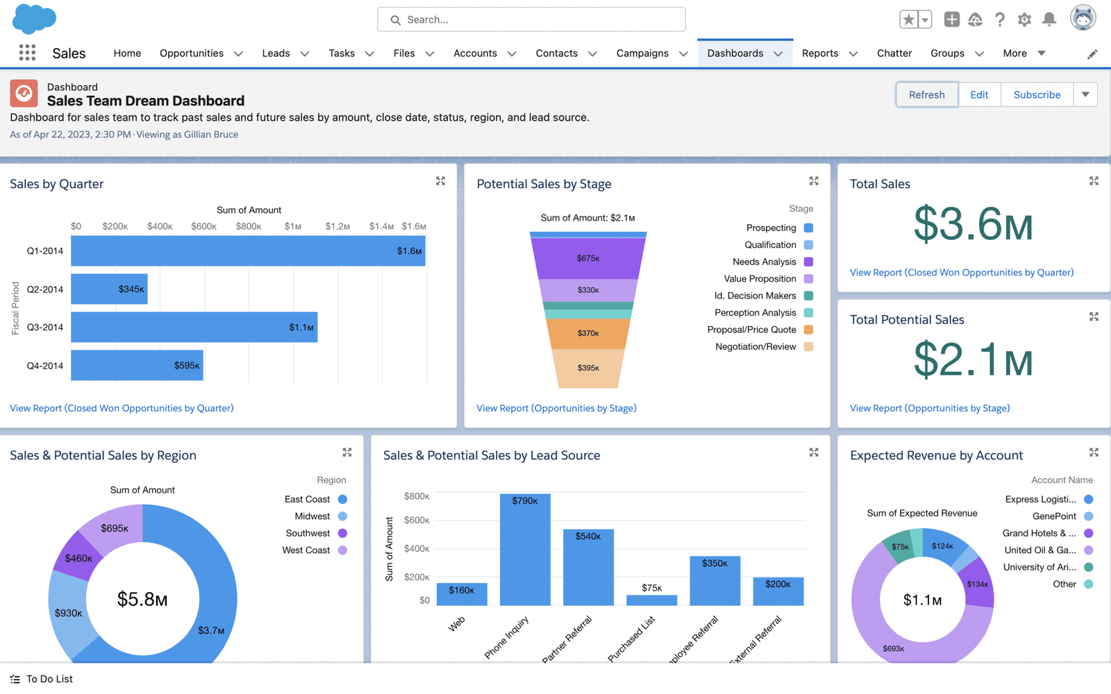 Why High-Growth SaaS Teams Choose Salesforce to Scale Faster